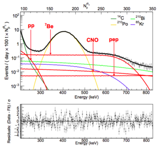 Spectrum of the Borexino data used for the simultaneous determination of the pp, pep and Be solar n fluxes, as well as the best available limit on CNO n flux with weak constraints. Solar n components are shown in red; background components in other colors. The lower plot shows the difference between the spectral shape of the data (black curve), and the expected shape when analytically adding together and fitting the signals corresponding to each species. Spectrum2017.png