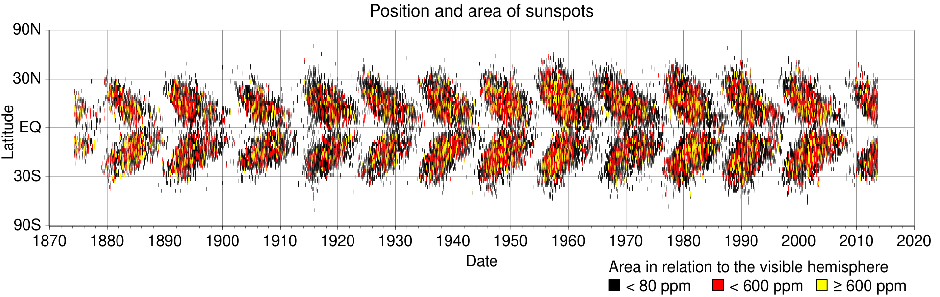 eine sehr aufgeregte "lebendige" Sonne, die ständig in unsere Richtung spuckt 1920px-Sunspot_butterfly_diagram.svg