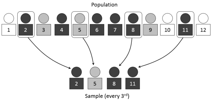 A visual representation of selecting a random sample using the systematic sampling technique