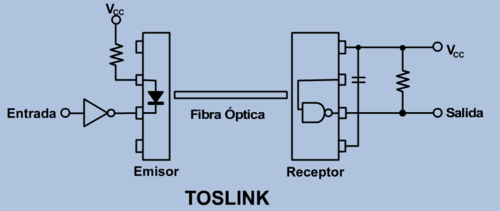 Esquema del conexionat TOSLINK