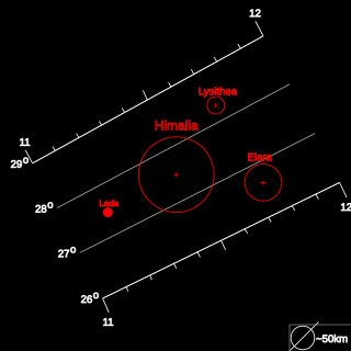 <span class="mw-page-title-main">Himalia group</span> Satellites of Jupiter