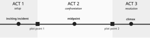 A visual representation of the three-act structure. Three-act structure.svg