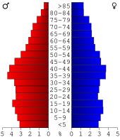 Bevolkingspiramide St. Francois County