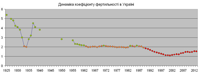 File:UkraineFertiliytDynamics.png