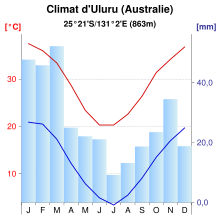 Diagramme climatique d'Uluru/Ayers Rock.