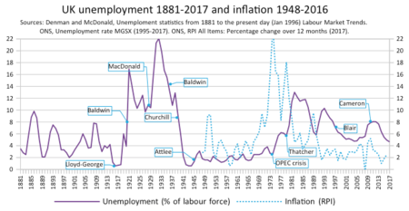 Unemployment rate 1881 to 2017 United Kingdom unemployment 1881-2017.png