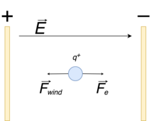 Wind exerts a force on a positively charged particle in the direction of the positive electrode. Its potential energy increases as the wind works against the electric field. Vaneless ion wind generator particle in electric field.png