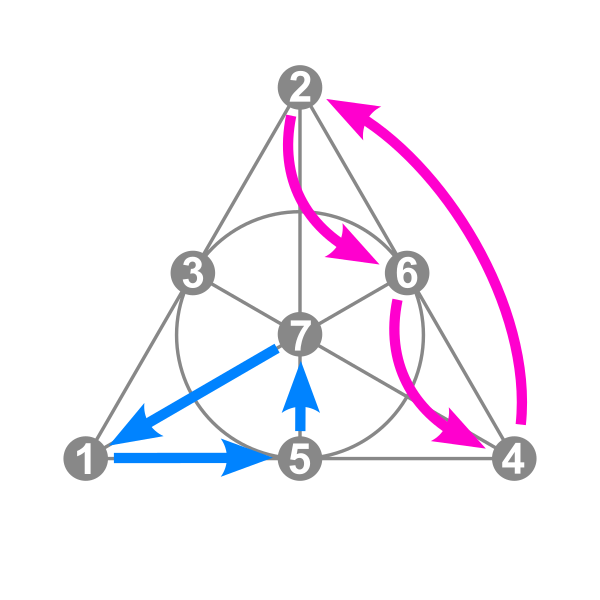 File:Walsh permutation 562 Fano.svg