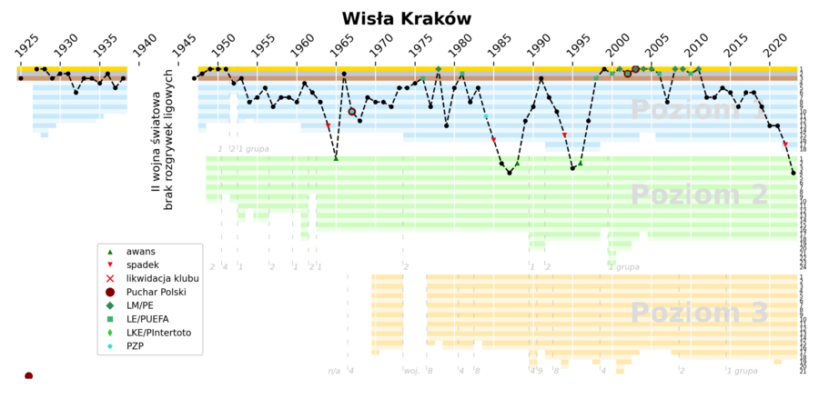 Piłka Nożna Wisła Kraków: Historia, Symbole, Sukcesy