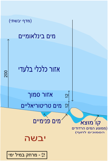 מים בין-לאומיים