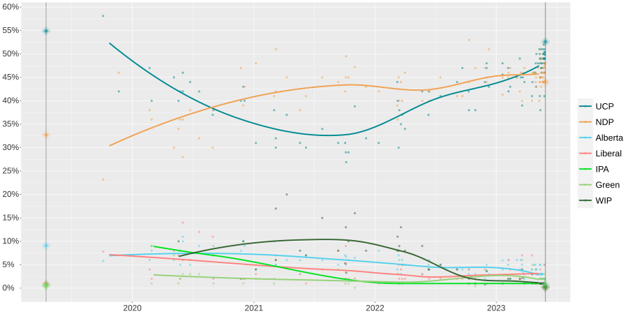 A local regression graph displaying the polls between the 2019 and 2023 Albertan elections