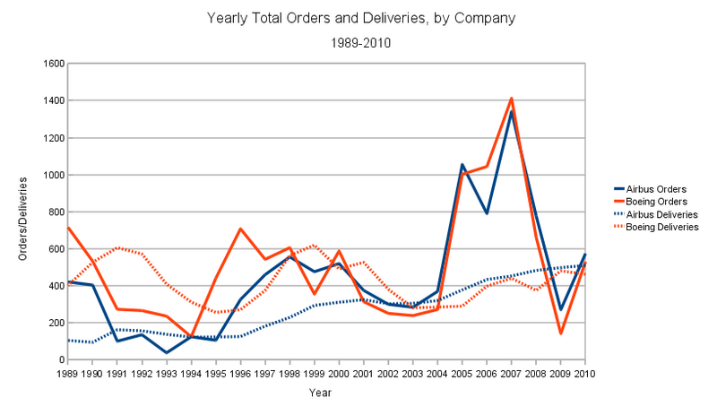 File:Airbus-boeing combinedcomparison 2010.png