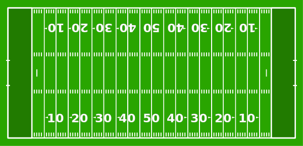 Diagram of an American football field. Numbers on the field indicate the yards to the nearest end zone.