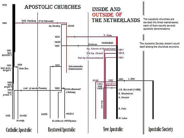 Scheme of several Apostolic churches inside and outside the Netherlands from 1830 until 2005. Click on the image to enlarge.