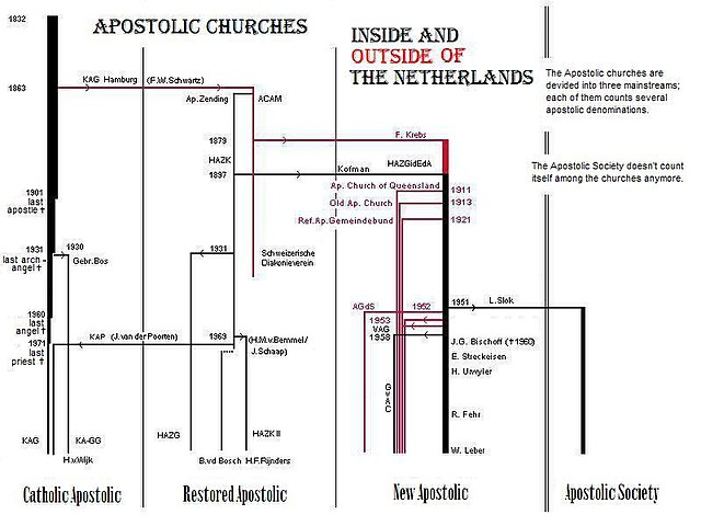Scheme of several Apostolic churches inside and outside the Netherlands from 1830 until 2005. Click on the image to enlarge.