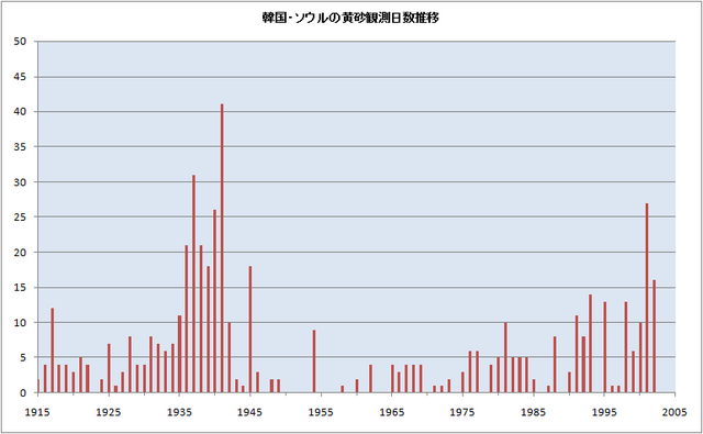 ソウルの過去90年間の黄砂観測日数の推移（観測法の変化も考慮して均してある）。1930 - 1945年ごろが突出して多い。