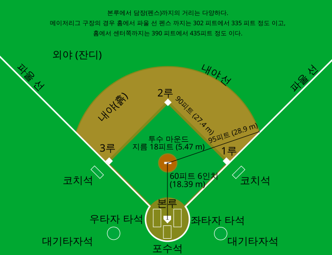 File:Baseball diamond ko.svg