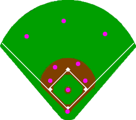 Traditional baseball defensive positioning; note the two infielders on each side of second base Baseballpositioning-normal.png