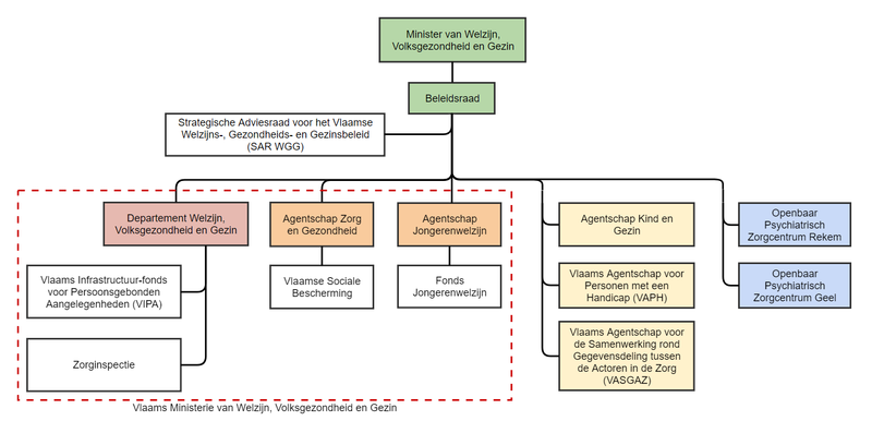 File:Beleidsdomein Welzijn, Volksgezondheid en Gezin van de Vlaamse overheid 2018.png