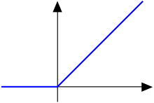 The C function f(x) = x for x >= 0 and 0 otherwise. C0 function.svg