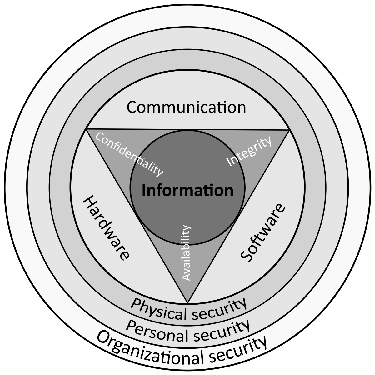 Information security   Wikipedia