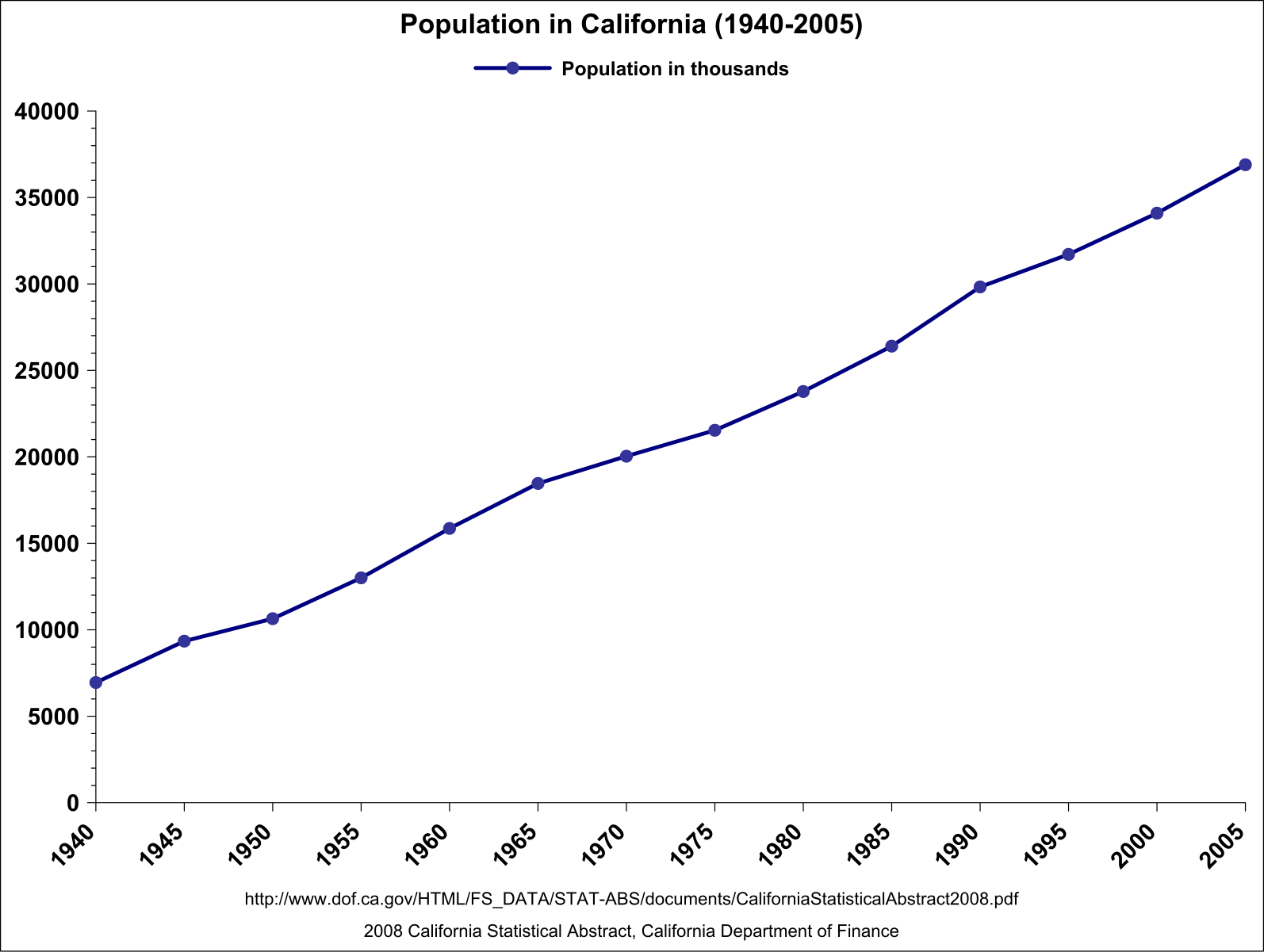 California population. Численность населения Калифорнии. Карта населения Калифорнии. Население Калифорнии по годам. Население планеты в 1940 году.