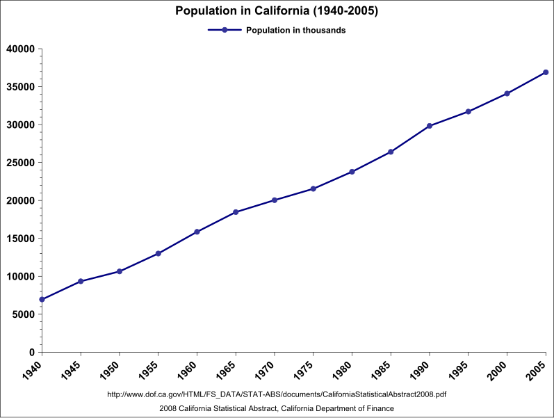 File:California Population 1940-2005.svg