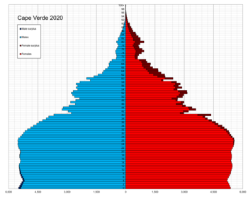 Demographics Of Cape Verde