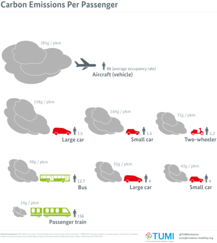 Carbon Emissions Per Passenger