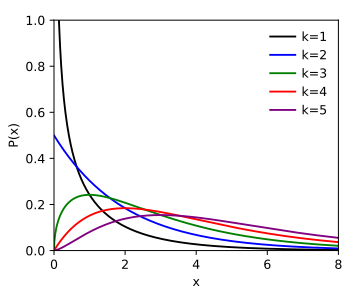 File:Chi-square distributionPDF.svg