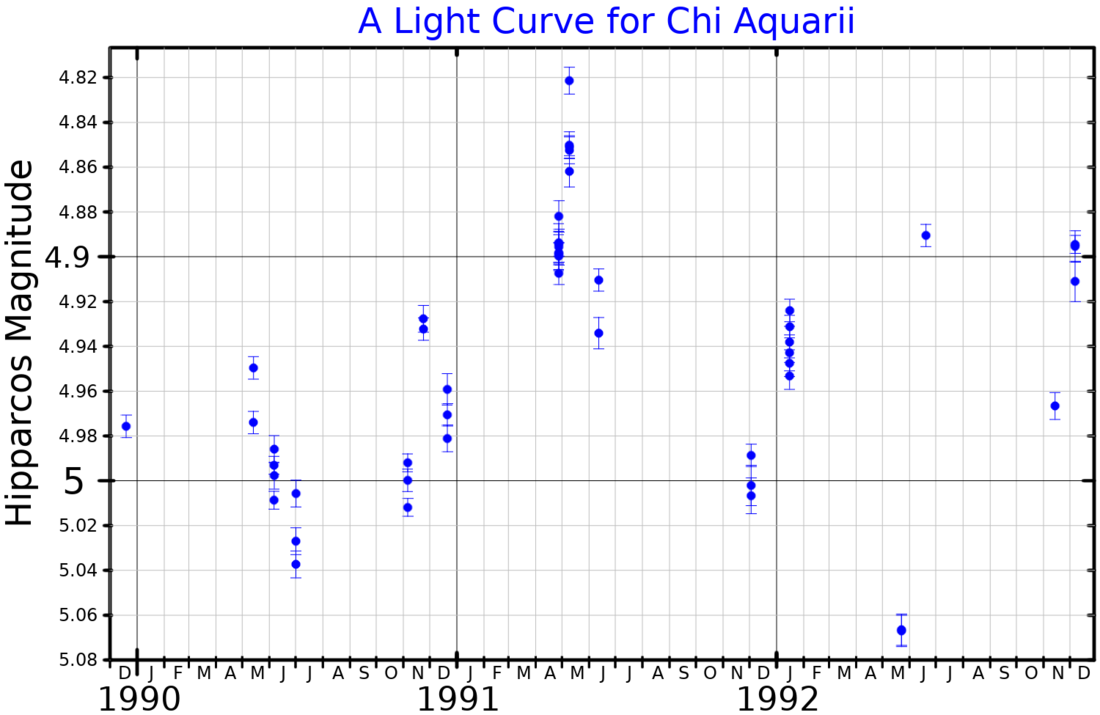 File:ChiAqrLightCurve.png