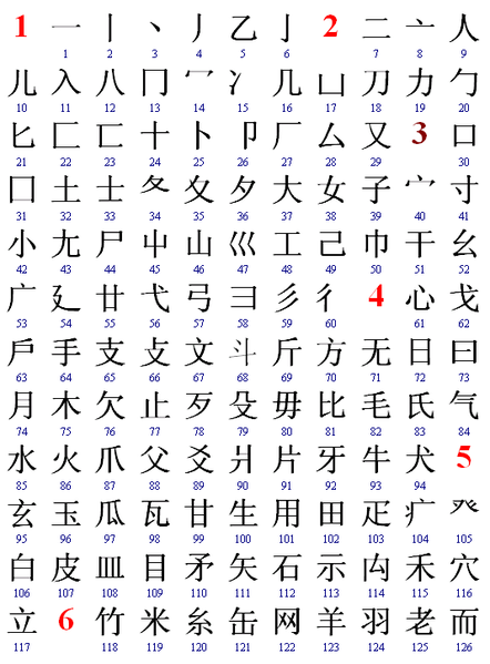 File:Chinese Radicals (1 to 126).png