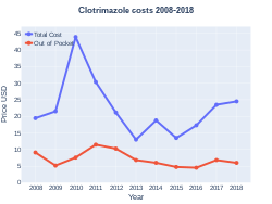 Clotrimazole costs (US)