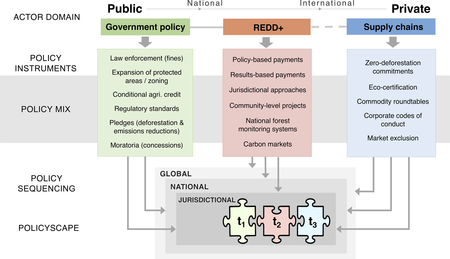 An incomplete concept of a framework of policy mix sequencing for zero-deforestation governance. Non-intervention in processes related to beef production via policies may be a main driver of tropical deforestation. Conceptual framework of a policy mix perspective on zero-deforestation governance.png