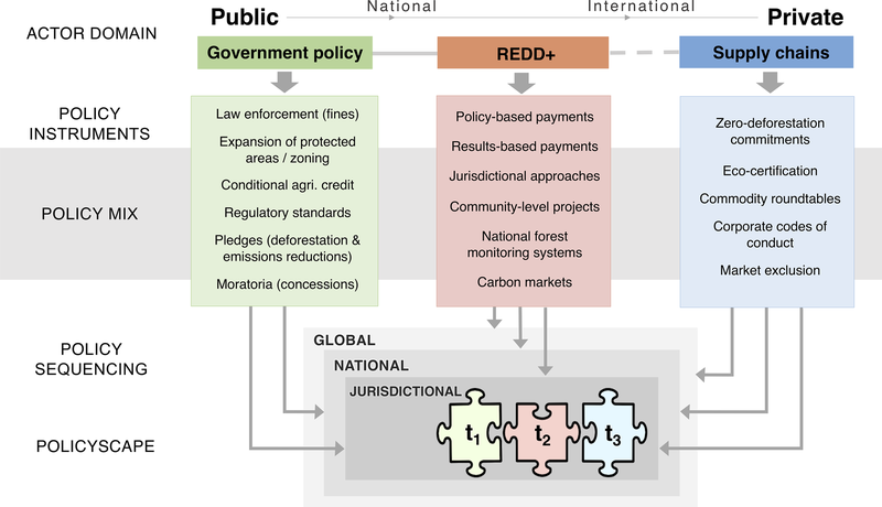 File:Conceptual framework of a policy mix perspective on zero-deforestation governance.png