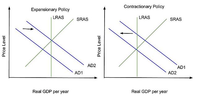 expansionary vs contractionary fiscal policy
