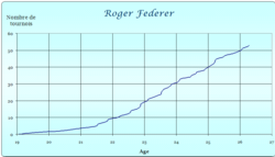 Rocer Federer