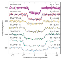 Graph showing dips in brightness in TRAPPIST-1 star by the planet's transits or obstruction of starlight. Larger planets create deeper dips and further planets create longer dips. Curvas de luz de los siete planetas de TRAPPIST-1 durante su transito.png