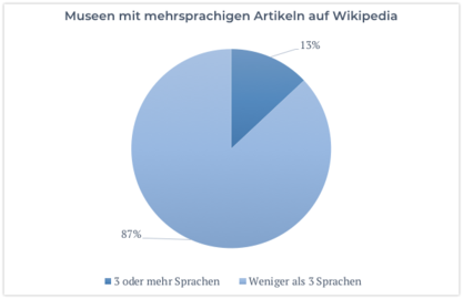 Nur 13% der Schweizer Museen mit einem Wikipedia-Artikel sind auf drei bis vier Wikipedia-Sprachversionen (DE/FR/IT/EN) vertreten. Diese Grafik visualisiert, dass die meisten Artikel nur in einer oder zwei Sprachen verfasst wurden.