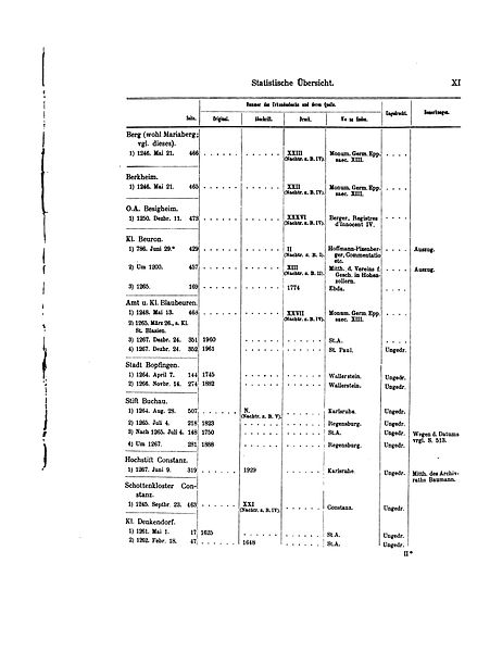 File:De Wirtembergisches Urkundenbuch 6 p 013.jpg