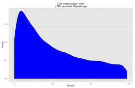 Fig. 12: Total mobile session length, 0:75th percentile.