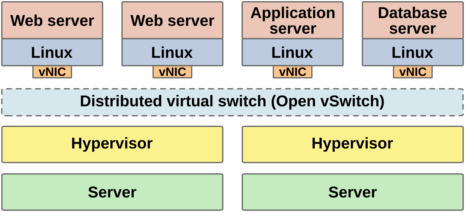 Open Virtual Switch. VSWITCH структура. Архитектура openvswitch. Open VSWITCH structure.