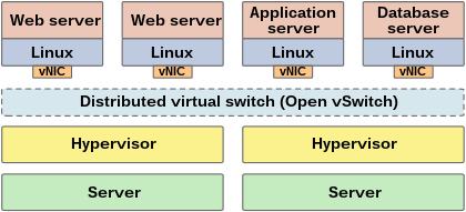 Open vSwitch deployed as a cross-server virtual network switch, transparently distributed across multiple physical servers. Distributed Open vSwitch instance.svg