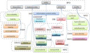 The eNanoMapper nanomaterial ontology (N)