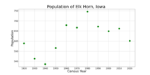 The population of Elk Horn, Iowa from US census data Elk HornIowaPopPlot.png