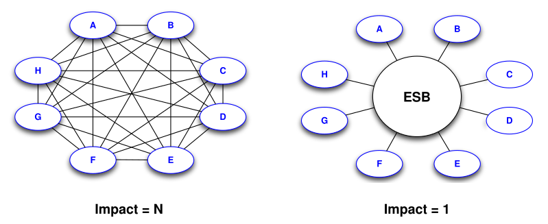 File:Enterprise-Service-Bus-NS.svg