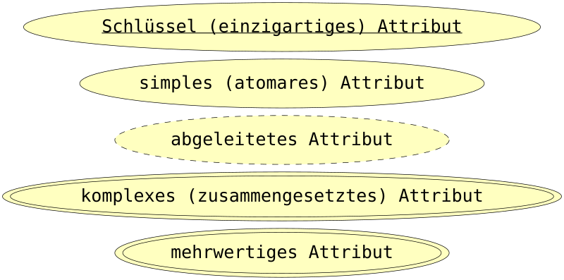 File:Entity-Relationship-Modell Attribut Klassen.svg