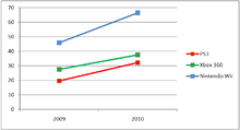 Evolution mondiale répartition consoles de salon 2009 2010 (millions d exemplaires).png