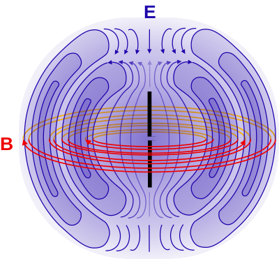 Near field: This dipole pattern shows a magnetic field 
  
    
      
        
          
            
              B
            
            →
          
        
      
    
    {\displaystyle {\overrightarrow {\mathbf {B} ))}
  
 in red. The potential energy momentarily stored in this magnetic field is indicative of the reactive near field.