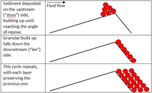 cross bedding diagram